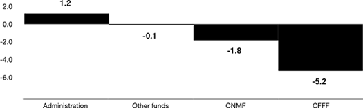 Net results: $-5.9M