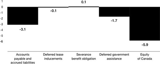 Liabilities and equity $-10.7M variances 2009-2010 vs 2008-2009