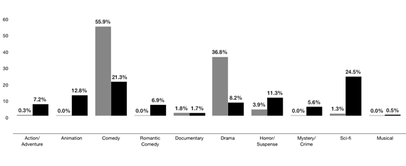 Box office sales, distribution by genre – Canadian titles vs. all titles