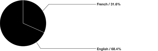 Total Investments by language