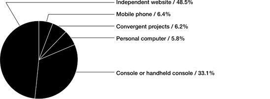 2009-2010 CNMF – supported projects by platform