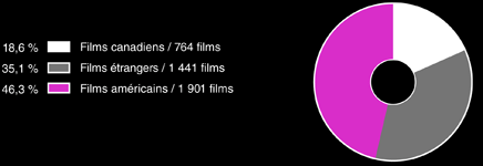 Nombre de films présentés en salles au Canada entre 2001 et 2009